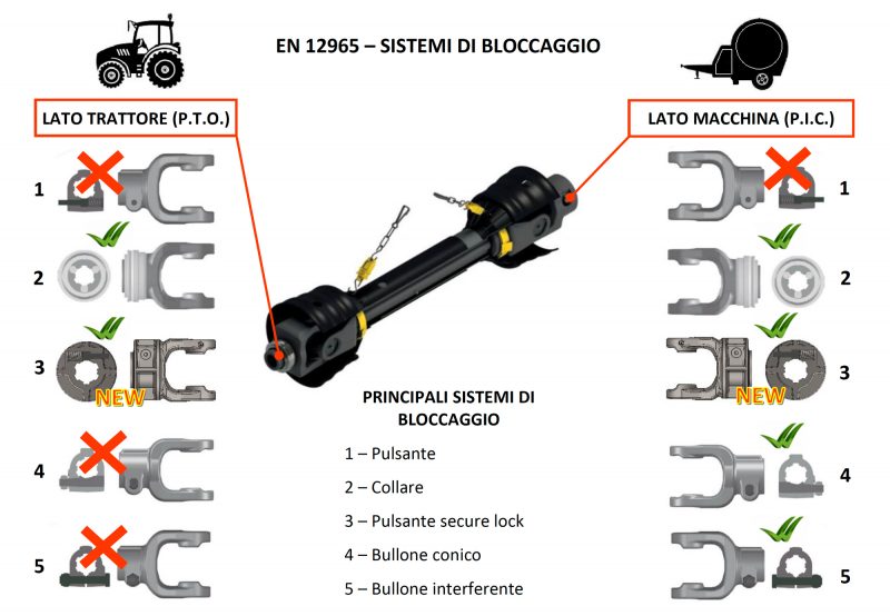 Nuovo Sistema Di Bloccaggio SECURE LOCK: Soluzione Ottimale E Conforme ...